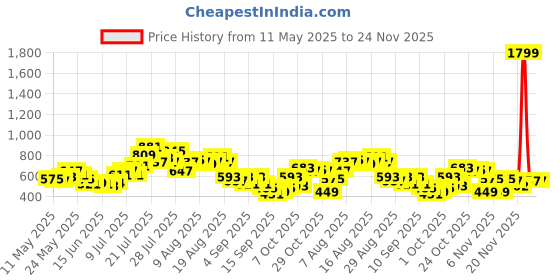 myntra.com glitchez Relaxed Drip Printed Bowling Shirt glitchez Price History Graph from 11 May 2025 to 24 Nov 2025