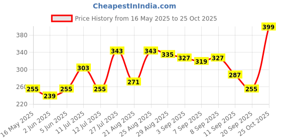 myntra.com glitchez Relaxed Drip Printed Flap Pocketed T-shirt glitchez Price History Graph from 16 May 2025 to 25 Oct 2025