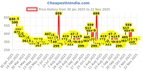 myntra.com glitchez Relaxed Edge Self-Striped T-shirt glitchez Price History Graph from 30 Jan 2025 to 22 Nov 2025