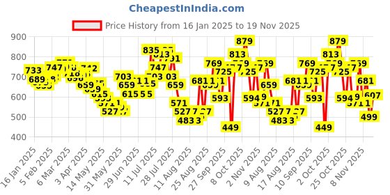 myntra.com glitchez Relaxed Elegance Drop-Shoulder Sleeves Hooded Sweatshirt glitchez Price History Graph from 16 Jan 2025 to 19 Nov 2025