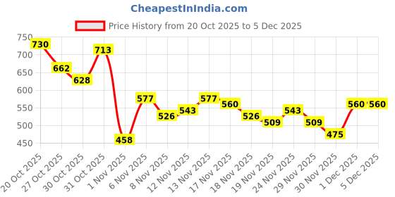 myntra.com Glitchez Relaxed Fit Buffalo Checks Shirt glitchez Price History Graph from 20 Oct 2025 to 5 Dec 2025