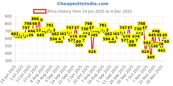 myntra.com glitchez Relaxed Fit Casual Shirt glitchez Price History Graph from 14 Jun 2025 to 4 Dec 2025