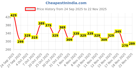 myntra.com glitchez Relaxed Fit Graphic Printed Pure Cotton T-shirt glitchez Price History Graph from 24 Sep 2025 to 22 Nov 2025