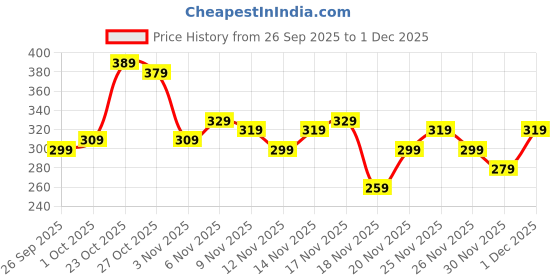 myntra.com glitchez Relaxed Fit Graphic Printed Pure Cotton T-shirt glitchez Price History Graph from 26 Sep 2025 to 1 Dec 2025