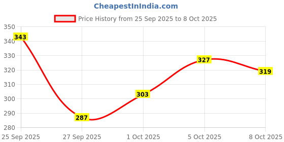 myntra.com glitchez Relaxed Fit Graphic Printed Pure Cotton T-shirt glitchez Price History Graph from 25 Sep 2025 to 4 Oct 2025