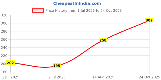 myntra.com glitchez Relaxed Fit Graphic Printed T-shirt glitchez Price History Graph from 1 Jul 2025 to 24 Oct 2025