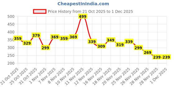 myntra.com glitchez Relaxed Fit Graphic Printed T-shirt glitchez Price History Graph from 21 Oct 2025 to 30 Nov 2025