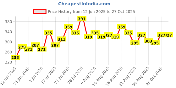 myntra.com glitchez Relaxed Fit Raglan Sleeves Typography Printed T-shirt glitchez Price History Graph from 12 Jun 2025 to 26 Oct 2025