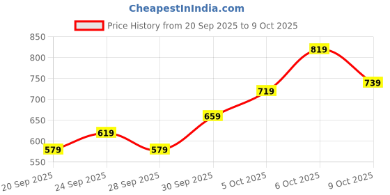 myntra.com glitchez Relaxed Fit Self Design Textured Shirt glitchez Price History Graph from 20 Sep 2025 to 9 Oct 2025