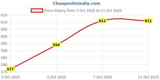 myntra.com glitchez Relaxed Fit Sweatshirt with Inner Terry glitchez Price History Graph from 3 Oct 2025 to 11 Oct 2025