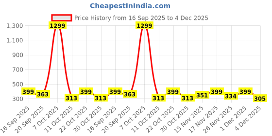 myntra.com glitchez Relaxed Fit Track Pants glitchez Price History Graph from 16 Sep 2025 to 4 Dec 2025