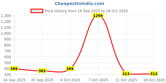 myntra.com glitchez Relaxed Fit Track Pants glitchez Price History Graph from 16 Sep 2025 to 18 Oct 2025