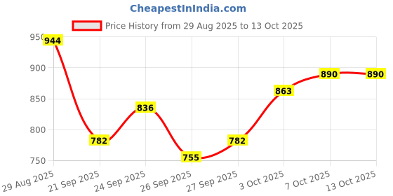 myntra.com glitchez Relaxed Fit Typography Printed Co-Ords glitchez Price History Graph from 29 Aug 2025 to 13 Oct 2025