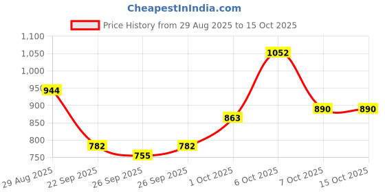 myntra.com glitchez Relaxed Fit Typography Printed Co-Ords glitchez Price History Graph from 29 Aug 2025 to 15 Oct 2025