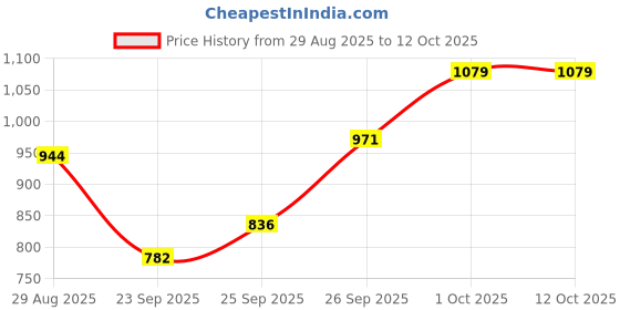myntra.com glitchez Relaxed Fit Typography Printed Co-Ords glitchez Price History Graph from 29 Aug 2025 to 12 Oct 2025