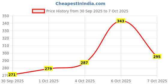 myntra.com glitchez Relaxed Fit Typography Printed Drop-Shoulder Sleeves T-shirt glitchez Price History Graph from 30 Sep 2025 to 7 Oct 2025