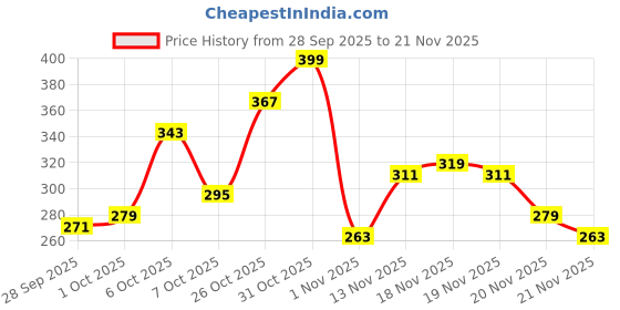 myntra.com glitchez Relaxed Fit Typography Printed Drop-Shoulder Sleeves T-shirt glitchez Price History Graph from 28 Sep 2025 to 21 Nov 2025