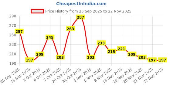 myntra.com glitchez Relaxed Fit Typography Printed Pure Cotton T-shirt glitchez Price History Graph from 25 Sep 2025 to 22 Nov 2025
