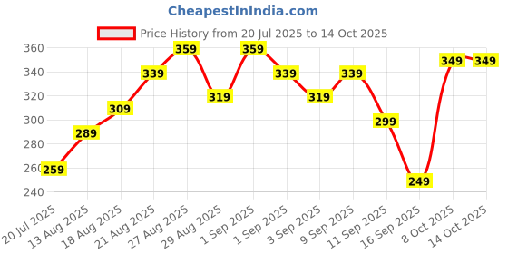 myntra.com glitchez Relaxed Fit Typography Printed T-shirt glitchez Price History Graph from 20 Jul 2025 to 14 Oct 2025