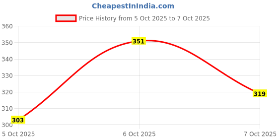 myntra.com glitchez Relaxed Fit Typography Printed T-shirt glitchez Price History Graph from 5 Oct 2025 to 7 Oct 2025