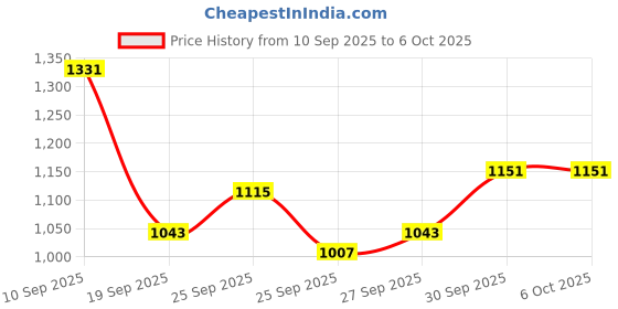 myntra.com glitchez Relaxed Front Open Suede Overcoat glitchez Price History Graph from 10 Sep 2025 to 6 Oct 2025