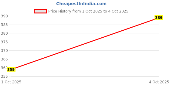 myntra.com glitchez Relaxed Graphic Print Drop-Shoulder T-shirt glitchez Price History Graph from 1 Oct 2025 to 4 Oct 2025