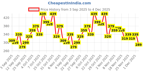 myntra.com glitchez Relaxed Graphic Printed Crop T-shirt glitchez Price History Graph from 3 Sep 2025 to 1 Dec 2025