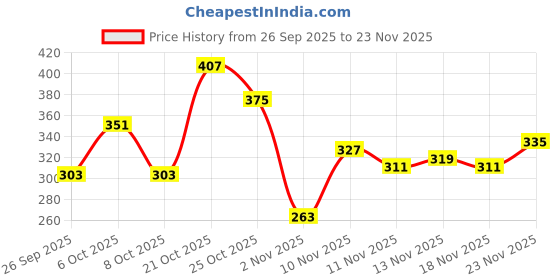 myntra.com glitchez Relaxed Graphic Printed T-shirt glitchez Price History Graph from 26 Sep 2025 to 23 Nov 2025