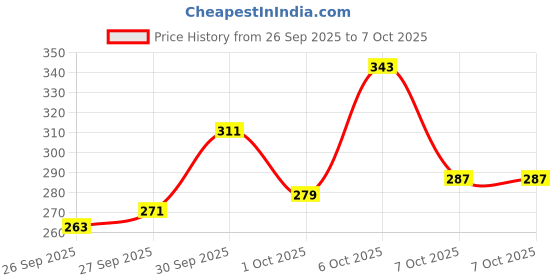 myntra.com glitchez Relaxed Graphic Printed T-shirt glitchez Price History Graph from 26 Sep 2025 to 4 Oct 2025