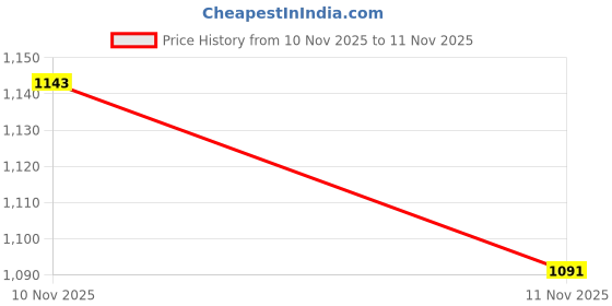 myntra.com glitchez Relaxed Hooded Gilet glitchez Price History Graph from 10 Nov 2025 to 11 Nov 2025