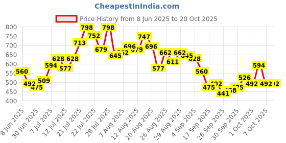 myntra.com glitchez Relaxed Minimal Applique Detailing Casual Shirt glitchez Price History Graph from 8 Jun 2025 to 19 Oct 2025