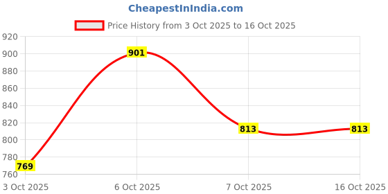 myntra.com glitchez Relaxed Nylon Gilet Jacket With Tie Up Details glitchez Price History Graph from 3 Oct 2025 to 15 Oct 2025