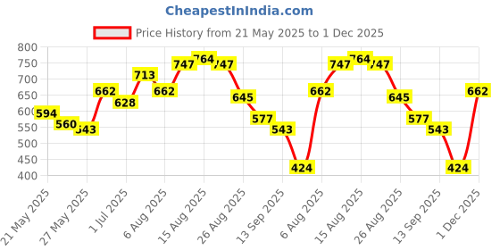 myntra.com glitchez Relaxed Opaque Striped Casual Shirt glitchez Price History Graph from 21 May 2025 to 1 Dec 2025