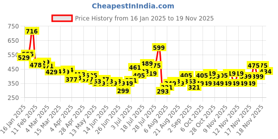 myntra.com glitchez Relaxed Playlist Geometric Printed Shirt glitchez Price History Graph from 16 Jan 2025 to 18 Nov 2025