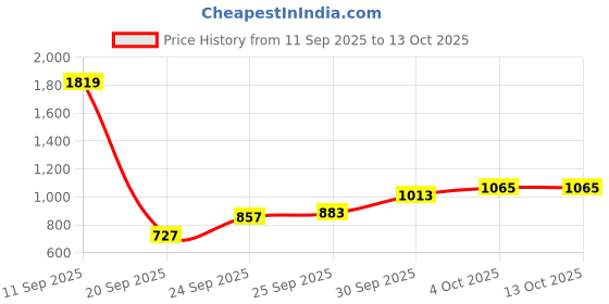 myntra.com glitchez Relaxed Raglan Sleeves Paneled Tailored Jacket glitchez Price History Graph from 11 Sep 2025 to 13 Oct 2025