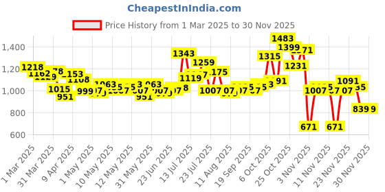 myntra.com glitchez Relaxed Rebel Colourblocked Printed Oversized Fit Tracksuit glitchez Price History Graph from 1 Mar 2025 to 29 Nov 2025