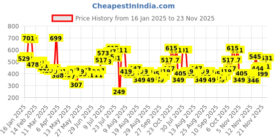 myntra.com glitchez Relaxed Reverie Floral Print Shirt glitchez Price History Graph from 16 Jan 2025 to 23 Nov 2025