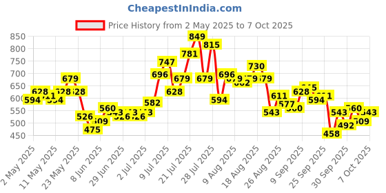 myntra.com glitchez Relaxed Self Design Textured Casual Shirt glitchez Price History Graph from 2 May 2025 to 4 Oct 2025