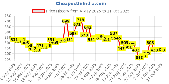 myntra.com glitchez Relaxed Self Design Textured Casual Shirt glitchez Price History Graph from 6 May 2025 to 10 Oct 2025