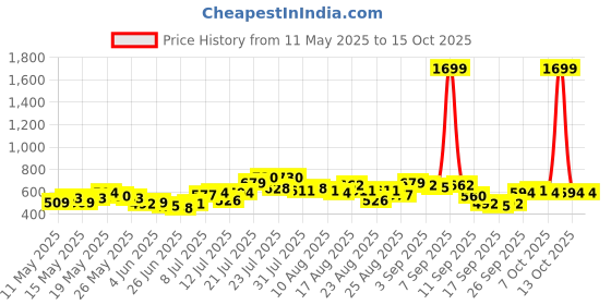 myntra.com glitchez Relaxed Self Design Textured Casual Shirt glitchez Price History Graph from 11 May 2025 to 15 Oct 2025