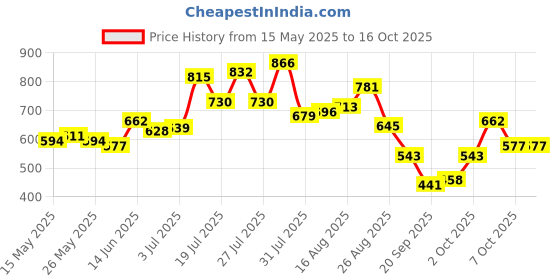 myntra.com glitchez Relaxed Self Design Textured Casual Shirt glitchez Price History Graph from 15 May 2025 to 15 Oct 2025