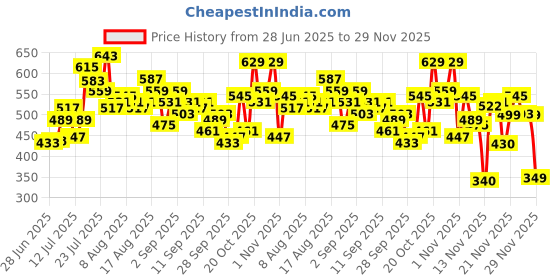 myntra.com glitchez Relaxed Self Design Textured Casual Shirt glitchez Price History Graph from 28 Jun 2025 to 29 Nov 2025