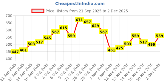 myntra.com glitchez Relaxed Self Design Textured Casual Shirt glitchez Price History Graph from 21 Sep 2025 to 2 Dec 2025