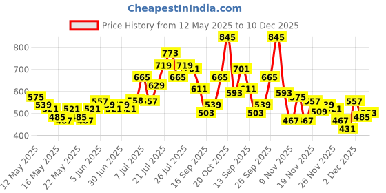 myntra.com glitchez Relaxed Textured Turtle Neck T-shirt glitchez Price History Graph from 12 May 2025 to 10 Dec 2025