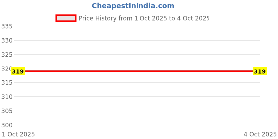 myntra.com glitchez Relaxed Typography Printed Drop-Shoulder T-shirt glitchez Price History Graph from 1 Oct 2025 to 4 Oct 2025