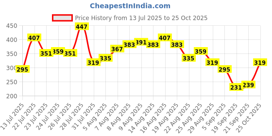 myntra.com glitchez Relaxed Typography Printed T-shirt glitchez Price History Graph from 13 Jul 2025 to 25 Oct 2025
