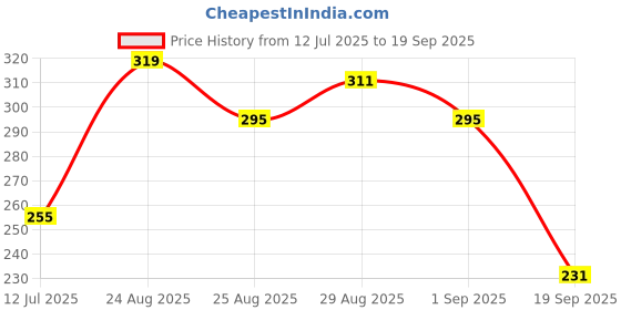 myntra.com glitchez Relaxed Typography Printed T-shirt glitchez Price History Graph from 12 Jul 2025 to 19 Sep 2025