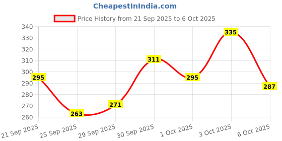 myntra.com glitchez Relaxed Typography Printed T-shirt glitchez Price History Graph from 21 Sep 2025 to 6 Oct 2025