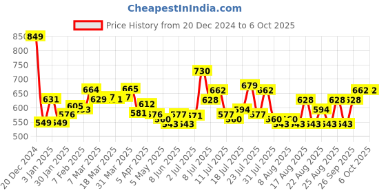 myntra.com glitchez Relaxed Vibes Ribbed Oversized Pullover glitchez Price History Graph from 20 Dec 2024 to 6 Oct 2025