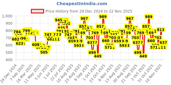 myntra.com glitchez Resilient City Life Printed Relaxed Cotton Terry Sweatshirt glitchez Price History Graph from 29 Dec 2024 to 22 Nov 2025